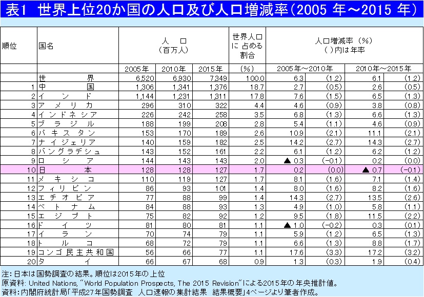 population2015